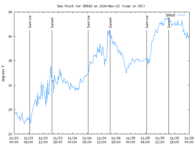 Latest daily graph