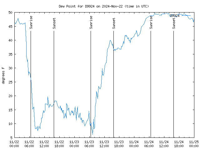 Latest daily graph