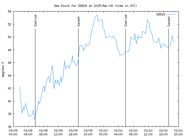 Latest daily graph