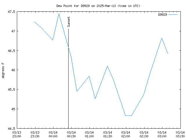 Latest daily graph