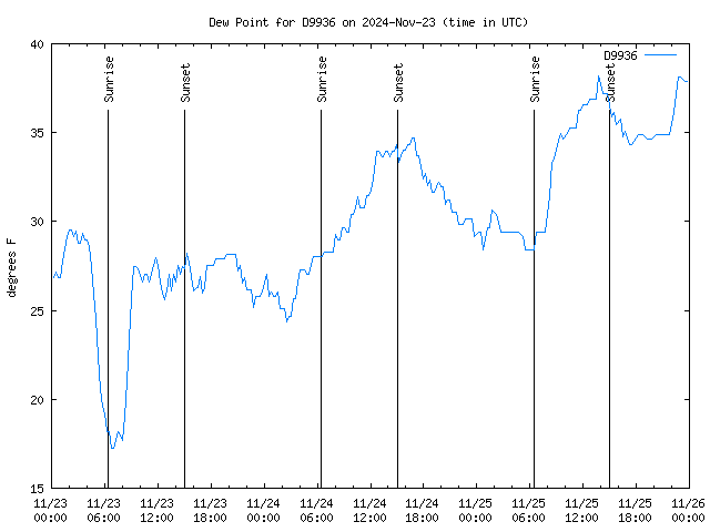 Latest daily graph