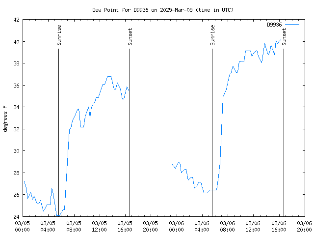 Latest daily graph