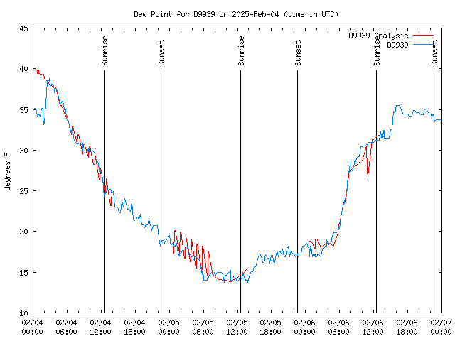 Latest daily graph