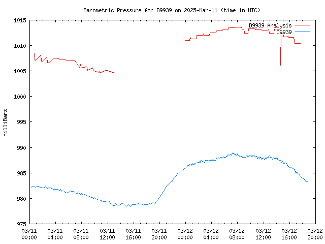 Latest daily graph