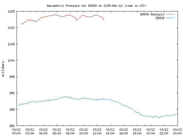 Comparison graph for 2025-03-12