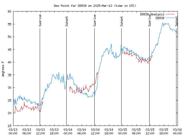 Latest daily graph