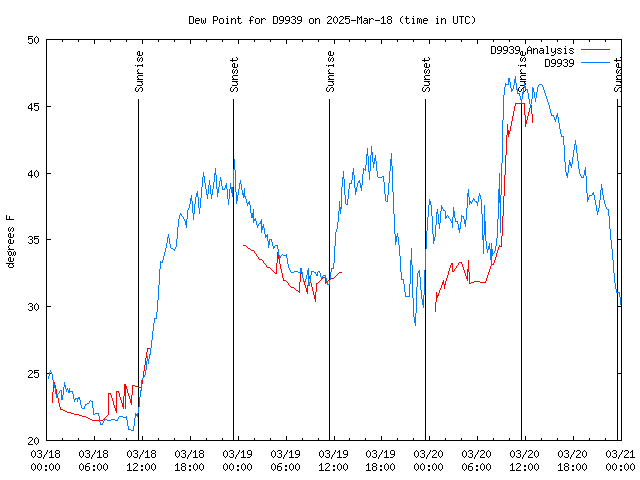 Latest daily graph