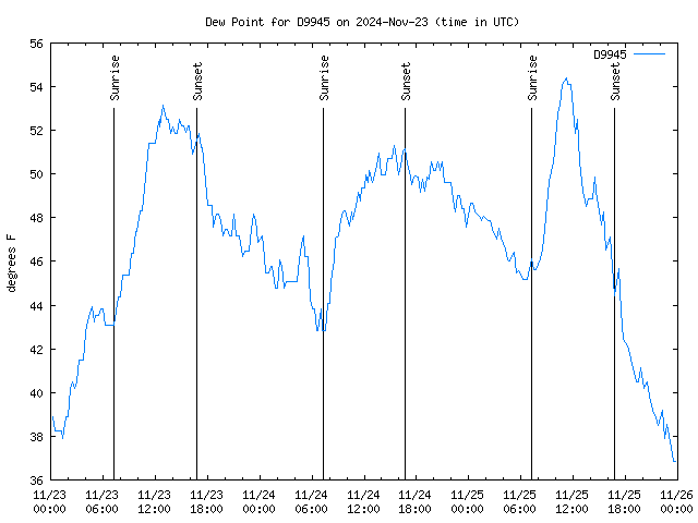 Latest daily graph