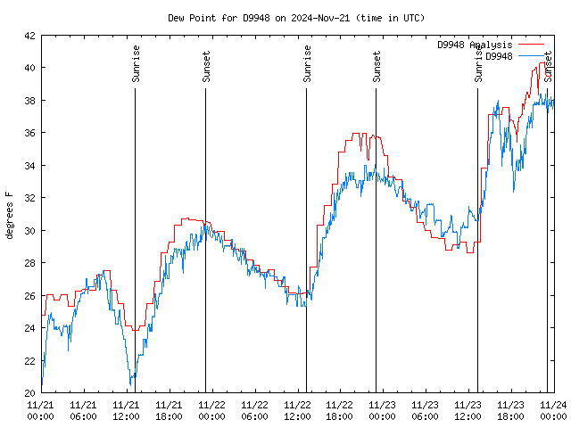 Latest daily graph