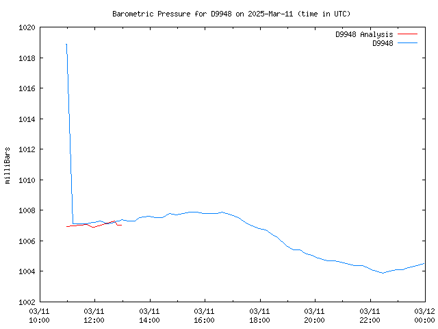 Comparison graph for 2025-03-11