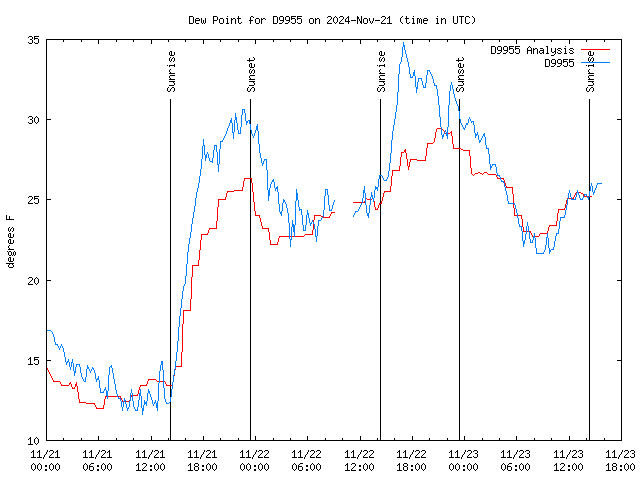 Latest daily graph