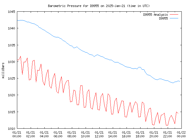 Comparison graph for 2025-01-21