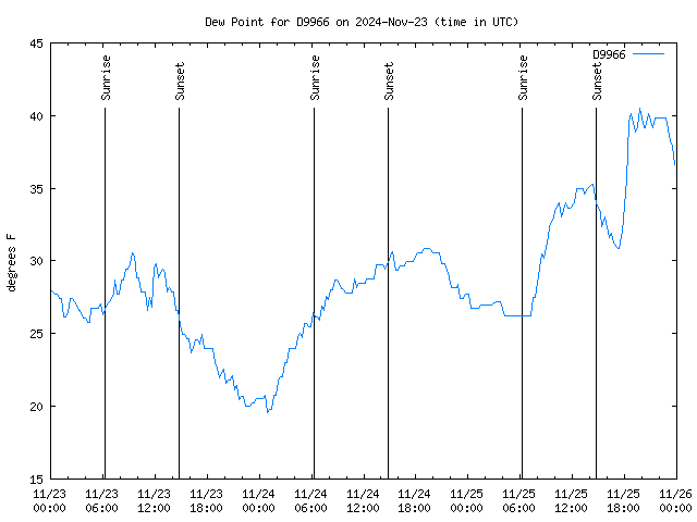 Latest daily graph