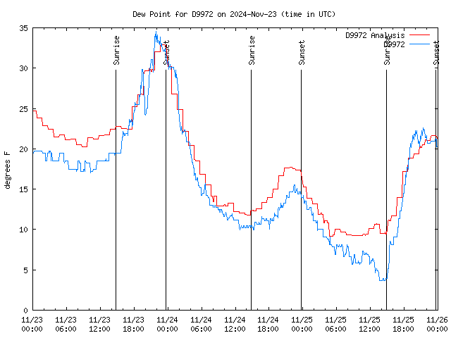 Latest daily graph