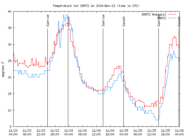 Latest daily graph