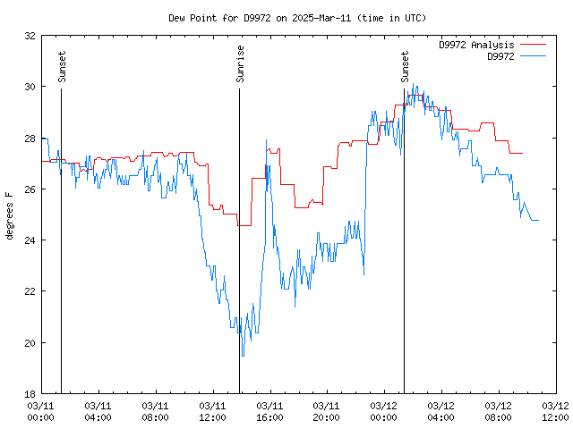 Latest daily graph