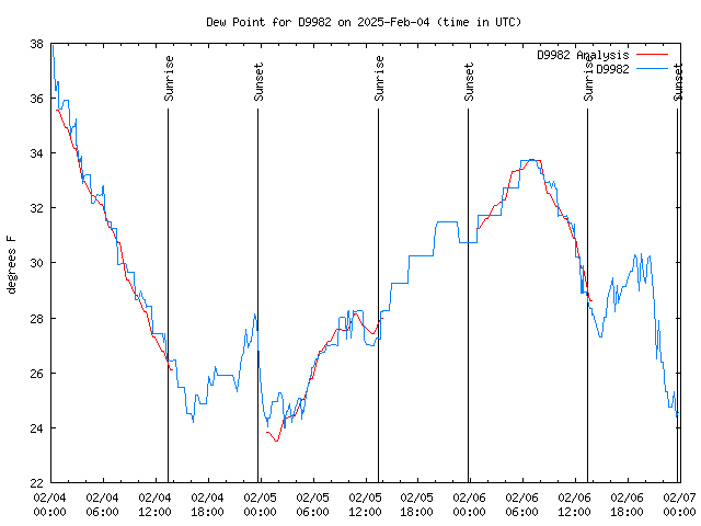 Latest daily graph