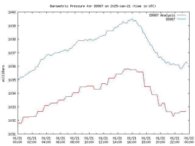 Comparison graph for 2025-01-21