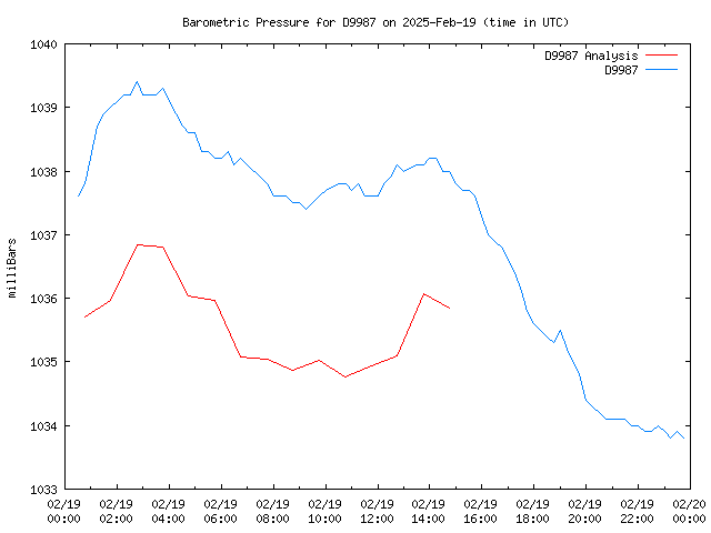 Comparison graph for 2025-02-19