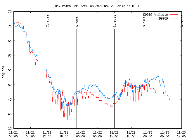 Latest daily graph