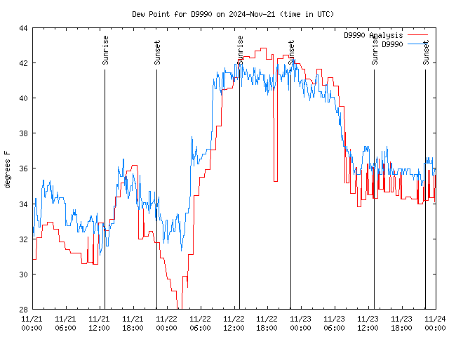 Latest daily graph