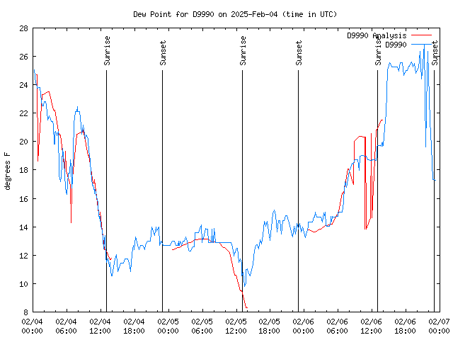 Latest daily graph