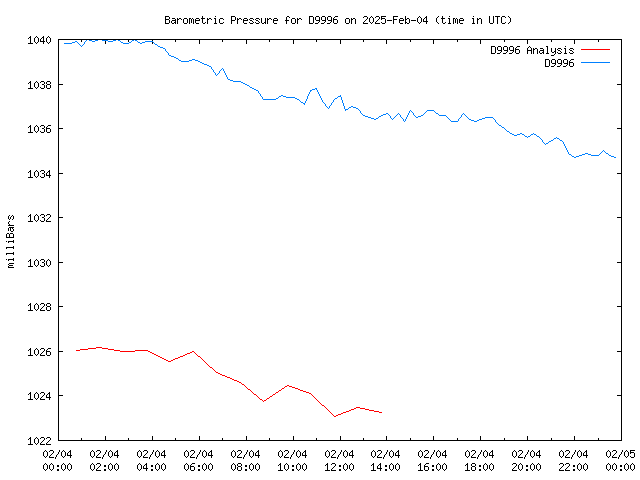 Comparison graph for 2025-02-04