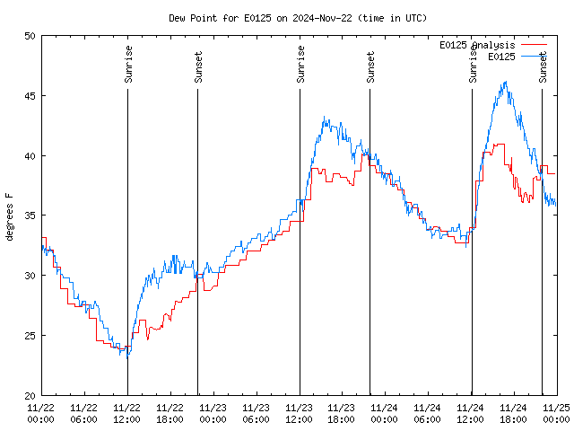 Latest daily graph