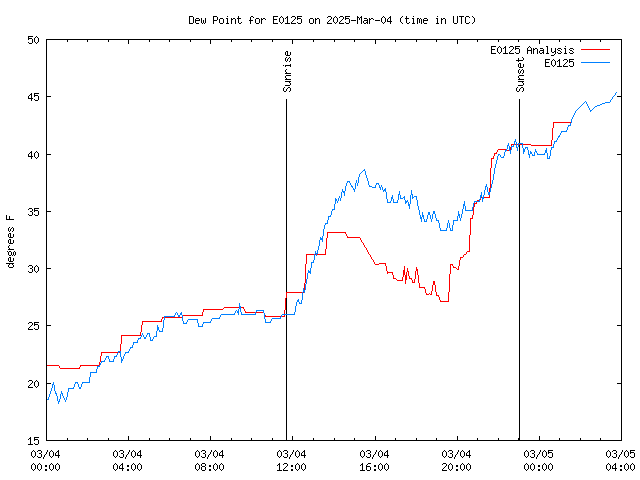 Latest daily graph