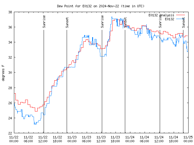 Latest daily graph