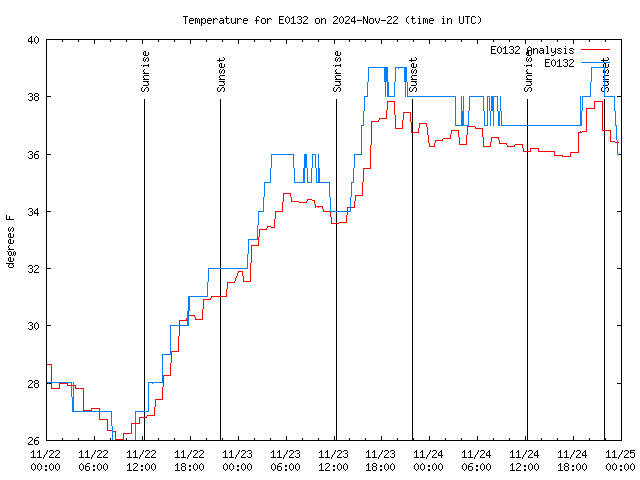 Latest daily graph