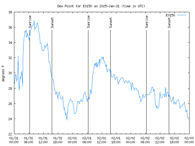 Latest daily graph