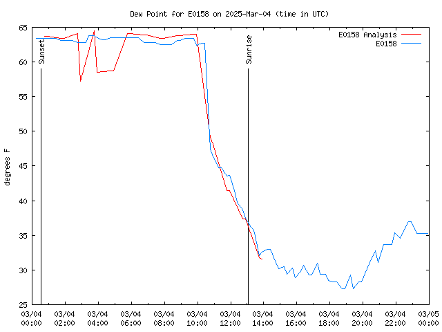 Comparison graph for 2025-03-04