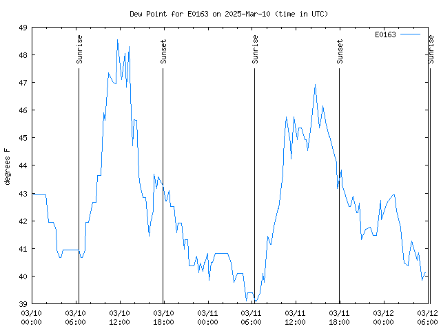 Latest daily graph