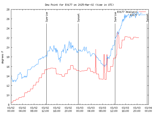 Latest daily graph