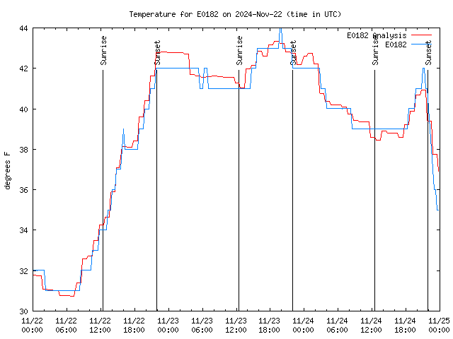 Latest daily graph