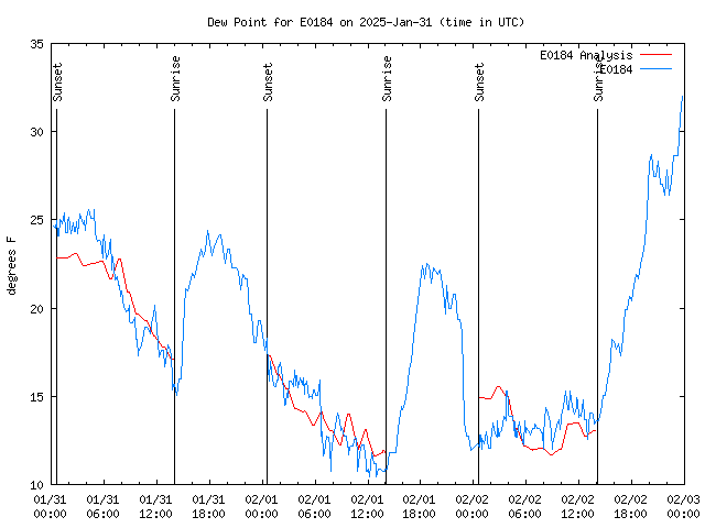 Latest daily graph