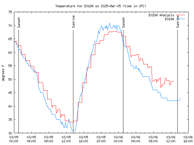 Latest daily graph