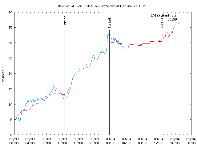 Latest daily graph