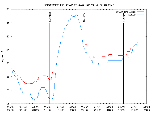 Latest daily graph