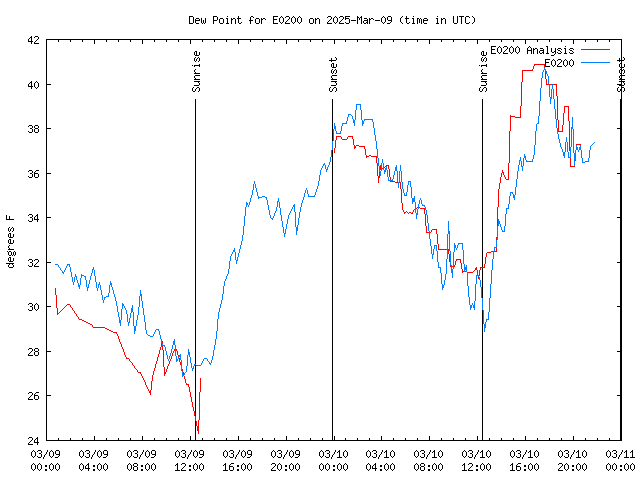 Latest daily graph