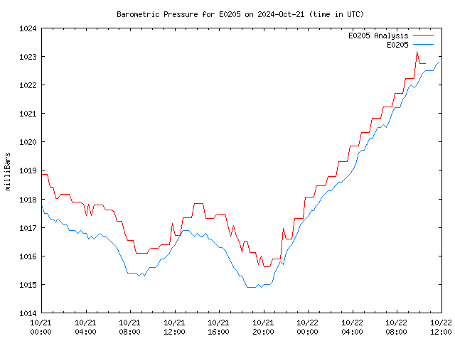 Latest daily graph