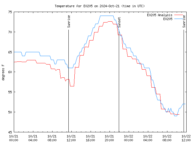 Latest daily graph