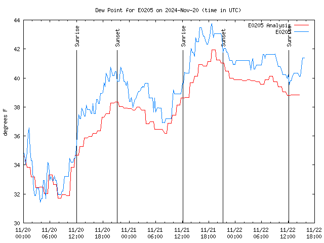 Latest daily graph