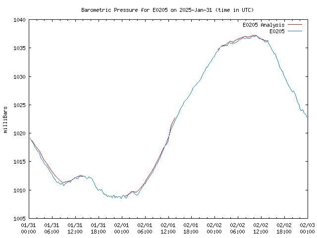 Latest daily graph