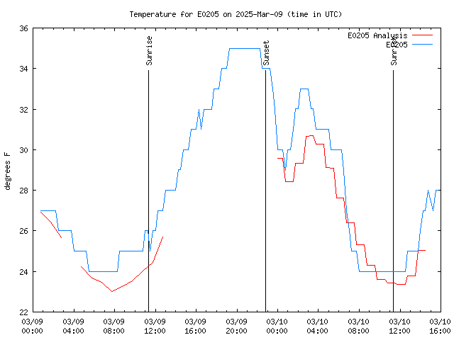 Latest daily graph