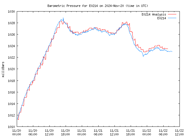 Latest daily graph