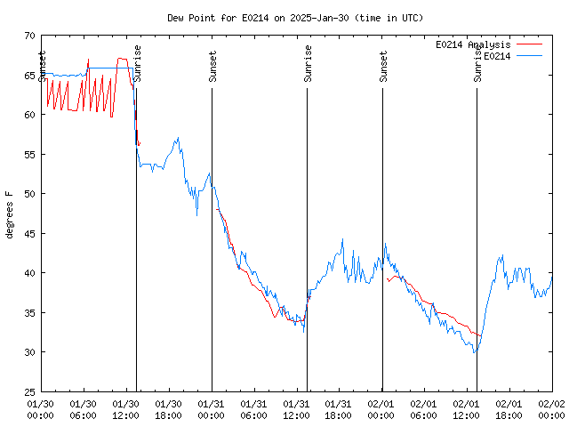 Latest daily graph