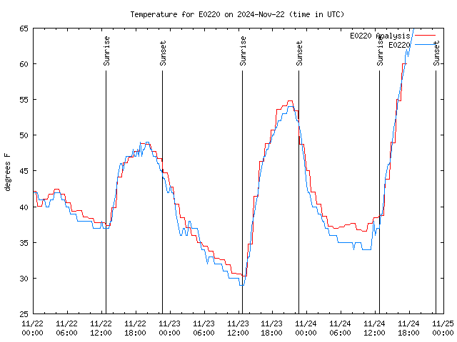 Latest daily graph