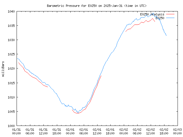 Latest daily graph